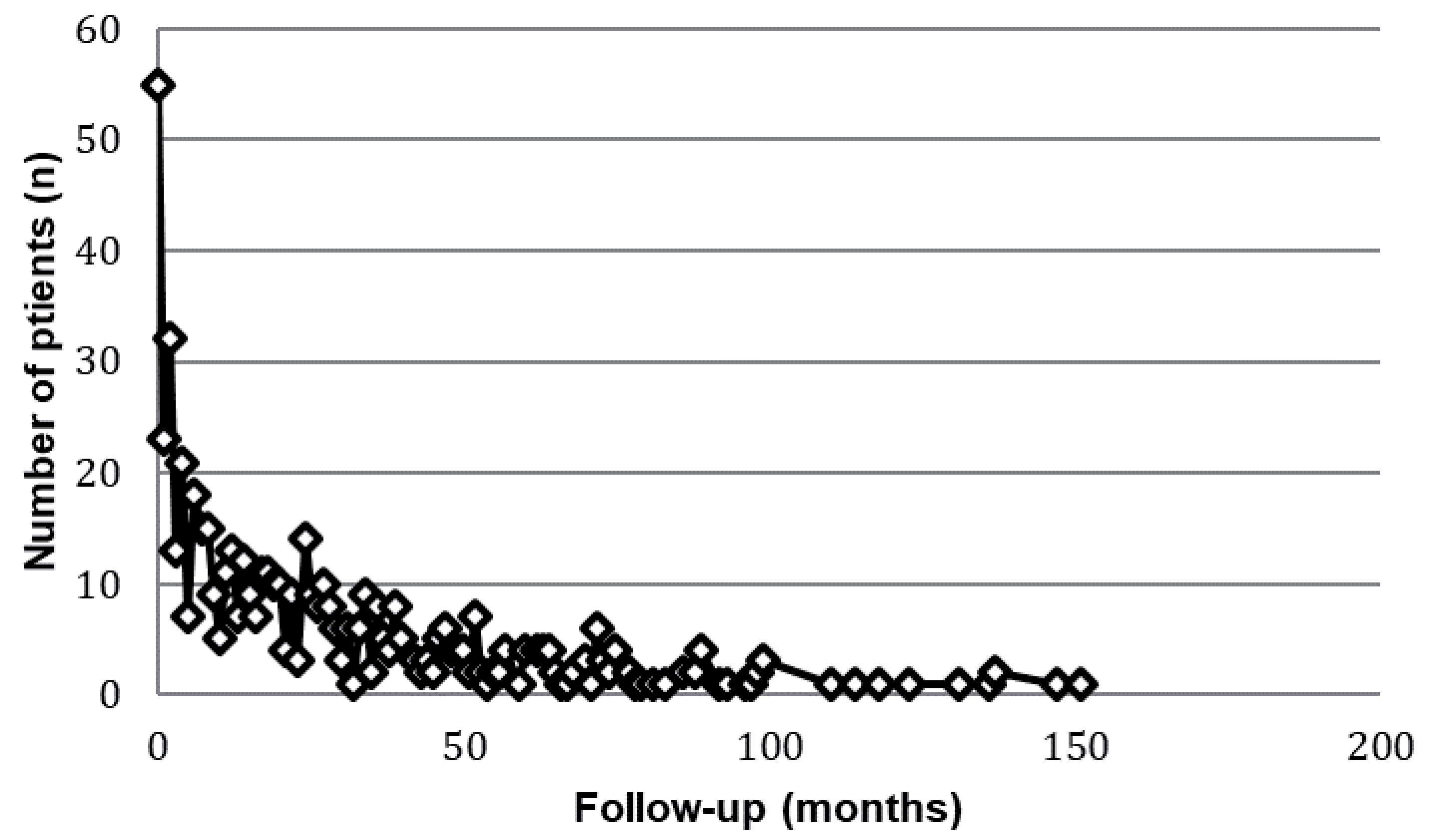 Clinical and radiological features that predict malignant transformation in cystic lesions of the pancreas: a retrospective case note review.