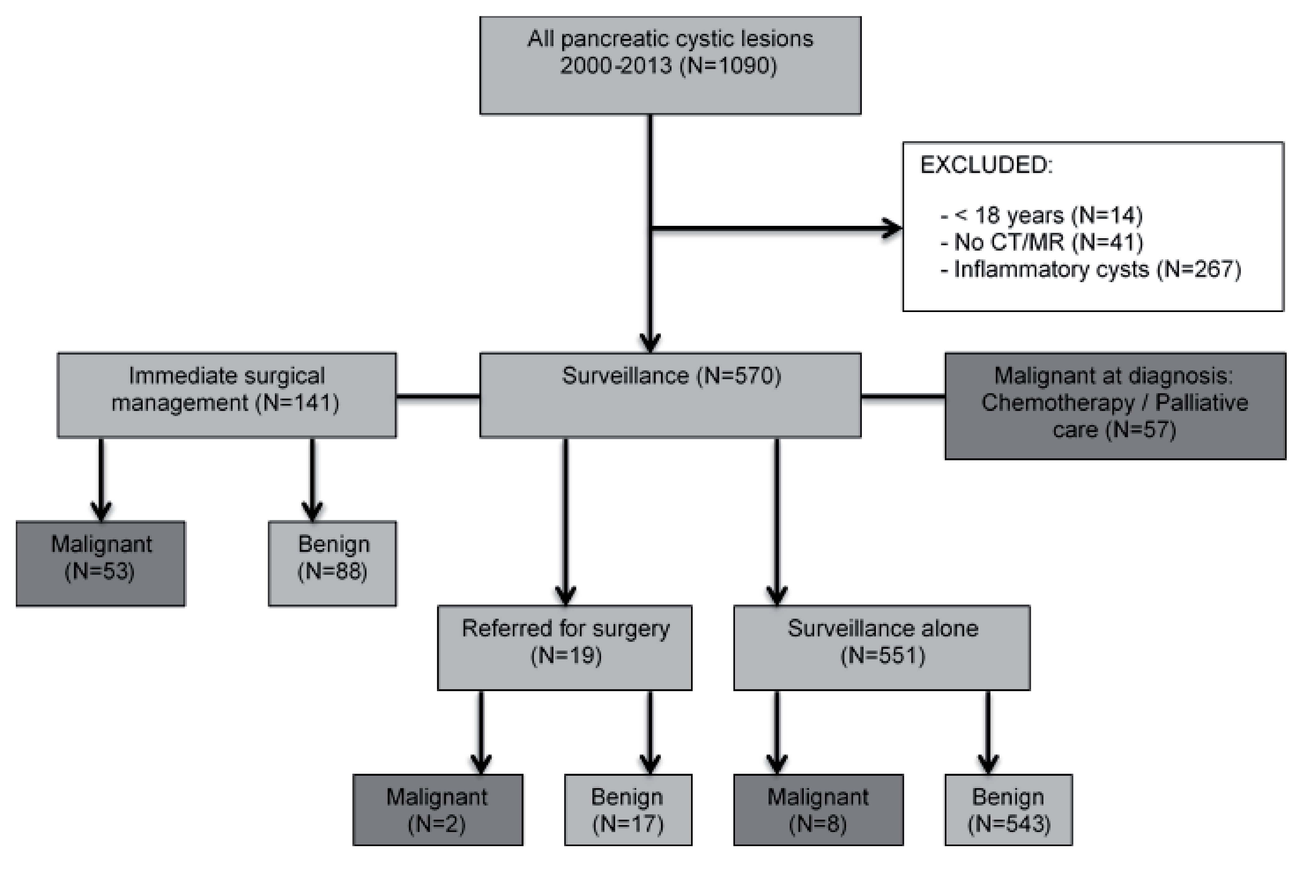 Clinical and radiological features that predict malignant transformation in cystic lesions of the pancreas: a retrospective case note review.