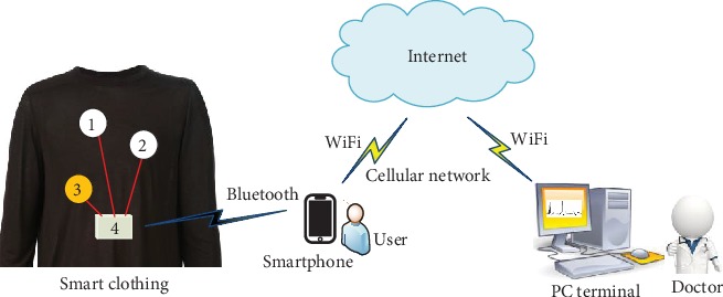 Wearable Measurement of ECG Signals Based on Smart Clothing.