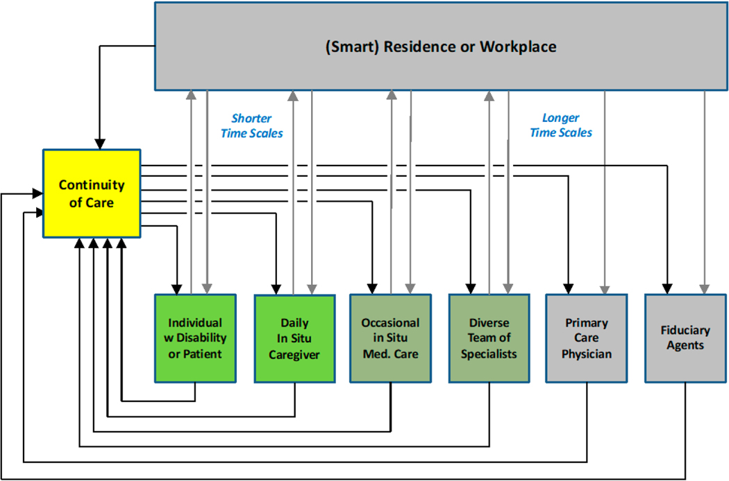 Situated Precision Healthcare in the Smart Medical Home: Bringing NASA's Research Strategy down to Earth.