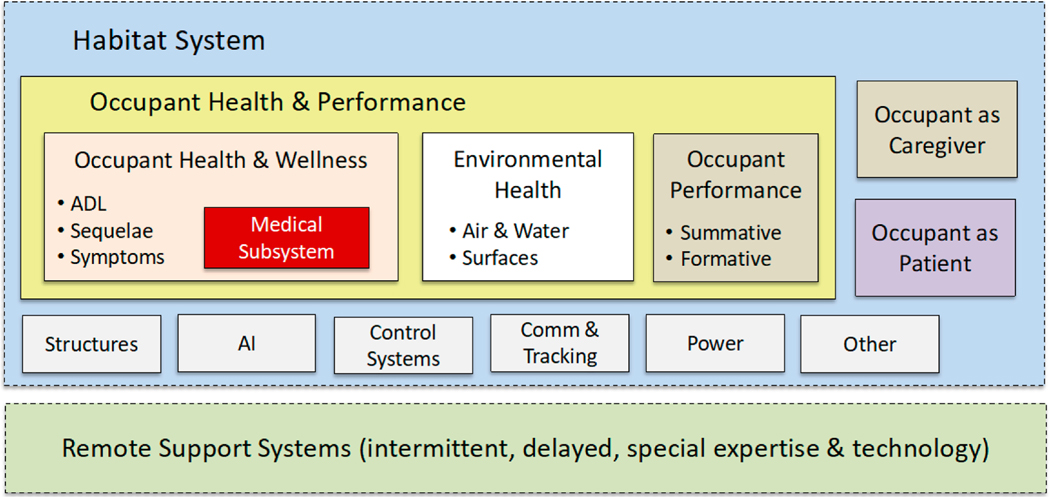 Situated Precision Healthcare in the Smart Medical Home: Bringing NASA's Research Strategy down to Earth.