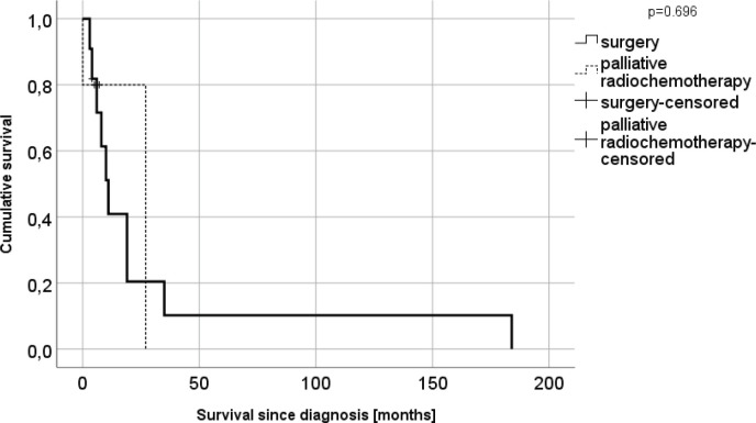 <i>De-novo</i> Upper Gastrointestinal Tract Cancer after Liver Transplantation: A Demographic Report.