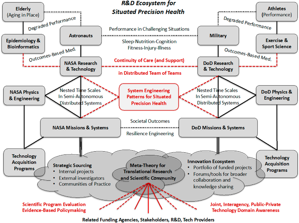 Situated Precision Healthcare in the Smart Medical Home: Bringing NASA's Research Strategy down to Earth.