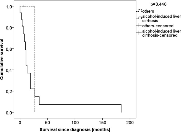 <i>De-novo</i> Upper Gastrointestinal Tract Cancer after Liver Transplantation: A Demographic Report.