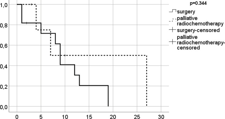 <i>De-novo</i> Upper Gastrointestinal Tract Cancer after Liver Transplantation: A Demographic Report.