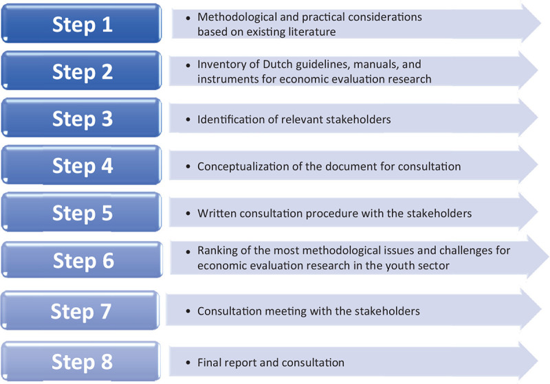 Towards standardization of economic evaluation research in the youth psychosocial care sector: A broad consultation in the Netherlands.