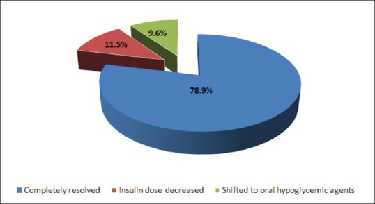 Factors Determining Diabetic Remission after Sleeve Gastrectomy: A Prospective Study.