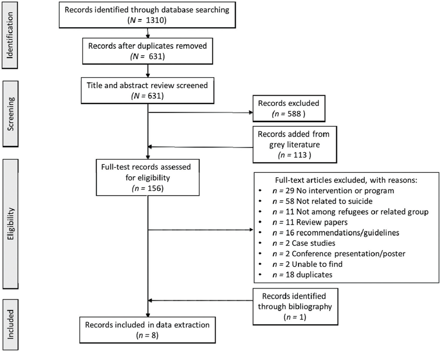 Evidence for suicide prevention strategies with populations in displacement: a systematic review.