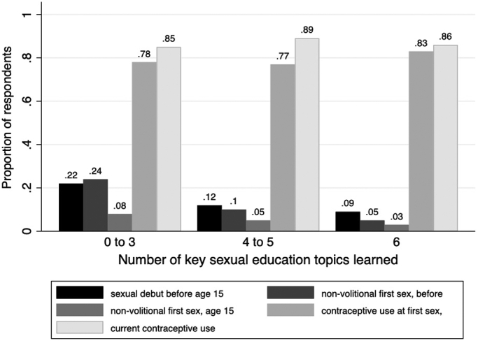 Sex education and contraceptive use of adolescent and young adult females in the United States: an analysis of the National Survey of Family Growth 2011–2017