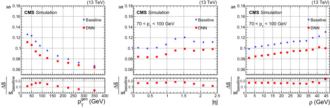 A Deep Neural Network for Simultaneous Estimation of b Jet Energy and Resolution.