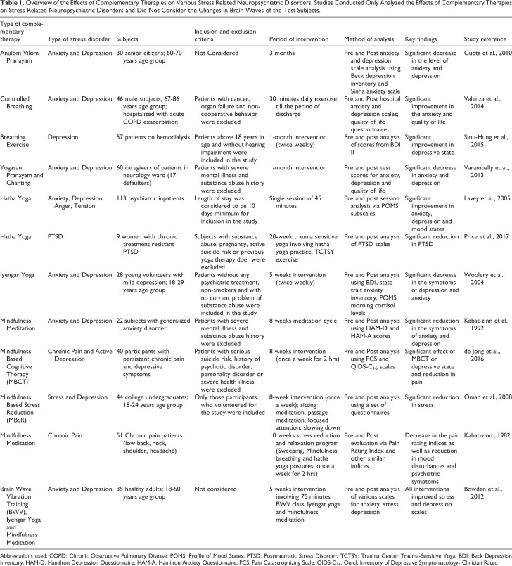 Role of Yoga and Meditation as Complimentary Therapeutic Regime for Stress-Related Neuropsychiatric Disorders: Utilization of Brain Waves Activity as Novel Tool.