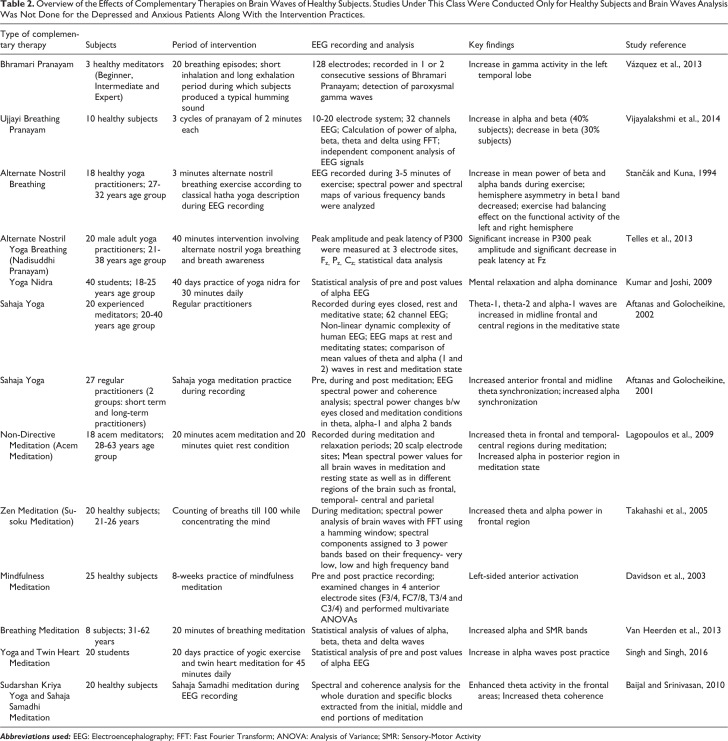 Role of Yoga and Meditation as Complimentary Therapeutic Regime for Stress-Related Neuropsychiatric Disorders: Utilization of Brain Waves Activity as Novel Tool.