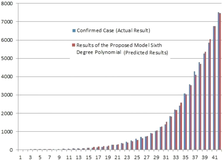 Data analysis of COVID-2019 epidemic using machine learning methods: a case study of India.