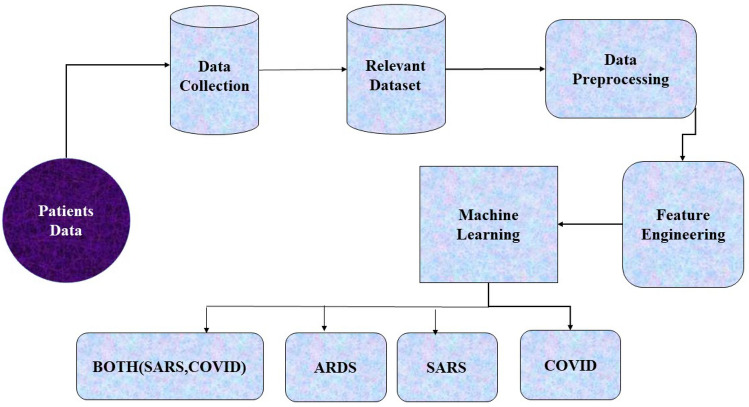 Machine learning based approaches for detecting COVID-19 using clinical text data.