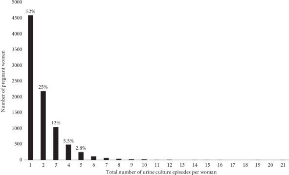 Bacteriuria in Pregnancy in a Danish Contemporary Cohort of Women.