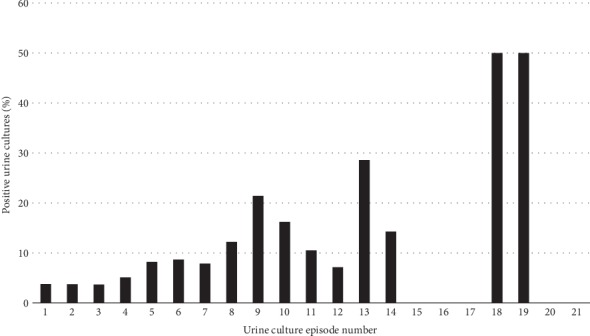 Bacteriuria in Pregnancy in a Danish Contemporary Cohort of Women.