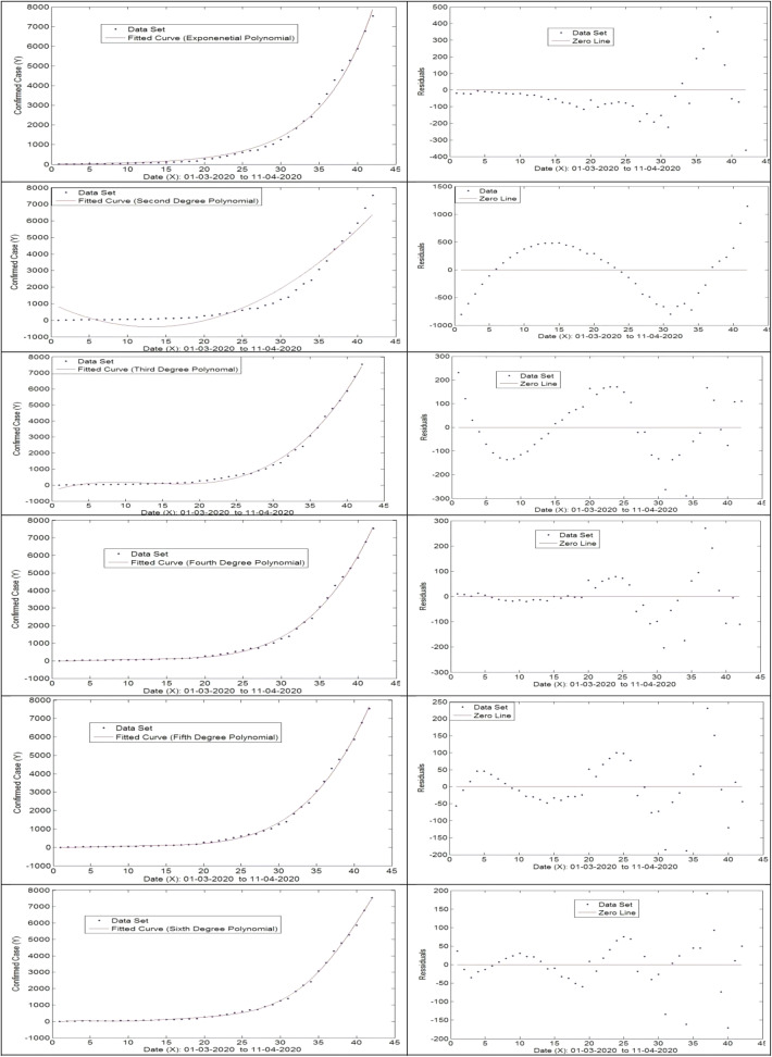 Data analysis of COVID-2019 epidemic using machine learning methods: a case study of India.