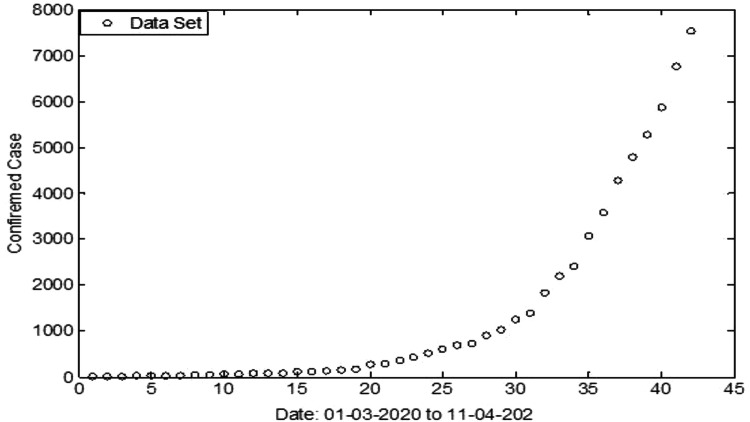 Data analysis of COVID-2019 epidemic using machine learning methods: a case study of India.