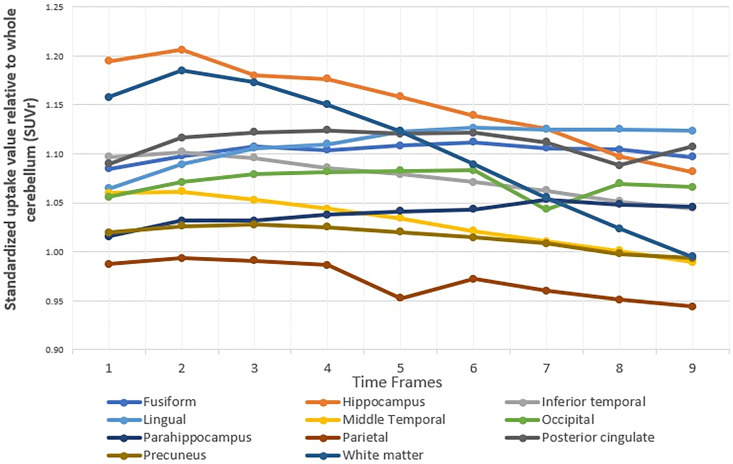 Evaluation of Imaging Windows for Tau PET Imaging Using <sup>18</sup>F-PI2620 in Cognitively Normal Individuals, Mild Cognitive Impairment, and Alzheimer's Disease Patients.