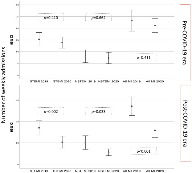 The missing acute coronary syndromes in the COVID-19 era.