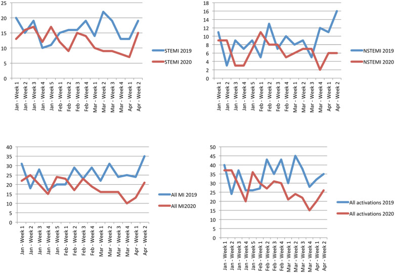 The missing acute coronary syndromes in the COVID-19 era.