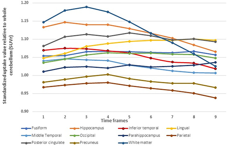 Evaluation of Imaging Windows for Tau PET Imaging Using <sup>18</sup>F-PI2620 in Cognitively Normal Individuals, Mild Cognitive Impairment, and Alzheimer's Disease Patients.