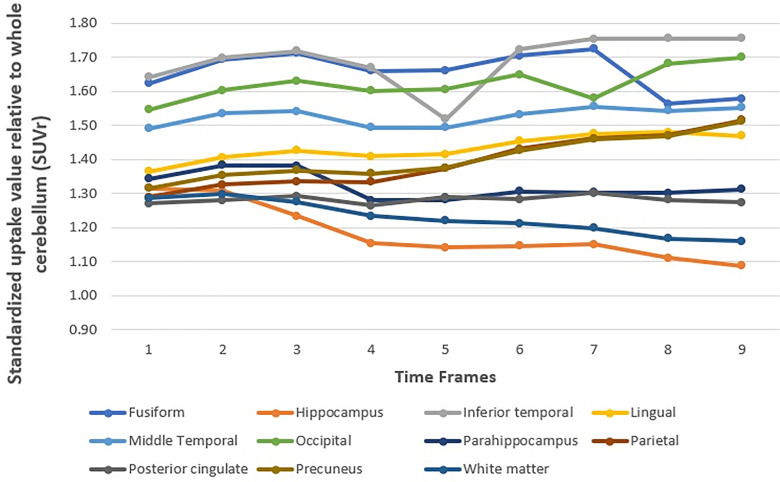 Evaluation of Imaging Windows for Tau PET Imaging Using <sup>18</sup>F-PI2620 in Cognitively Normal Individuals, Mild Cognitive Impairment, and Alzheimer's Disease Patients.