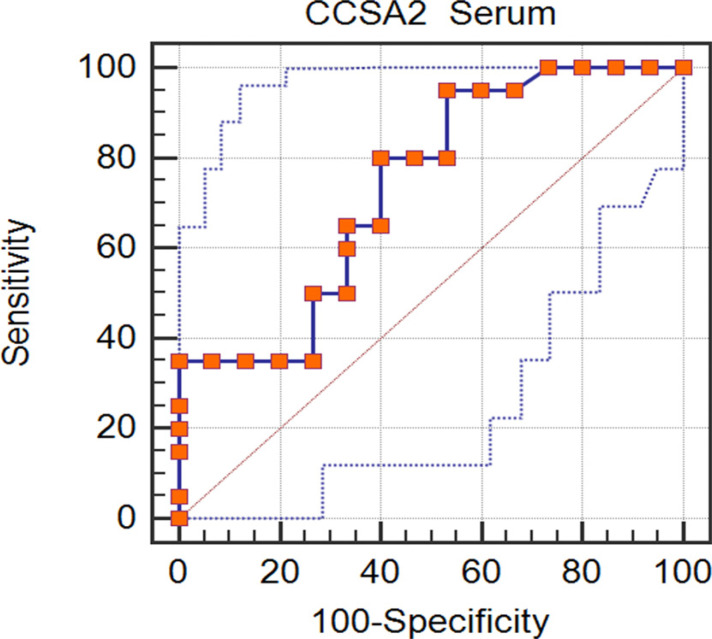 Comparative Evaluation of Colon Cancer Specific Antigen-2 Test and Chromocolonoscopy for Early Detection of Egyptian Patients with Colorectal Cancer.