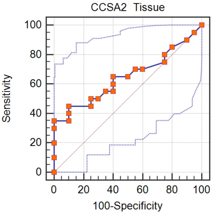 Comparative Evaluation of Colon Cancer Specific Antigen-2 Test and Chromocolonoscopy for Early Detection of Egyptian Patients with Colorectal Cancer.