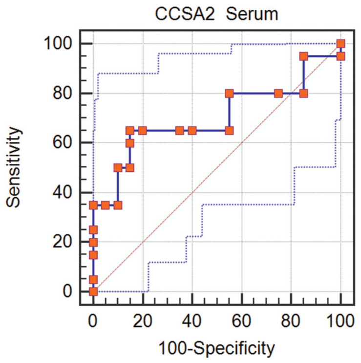 Comparative Evaluation of Colon Cancer Specific Antigen-2 Test and Chromocolonoscopy for Early Detection of Egyptian Patients with Colorectal Cancer.