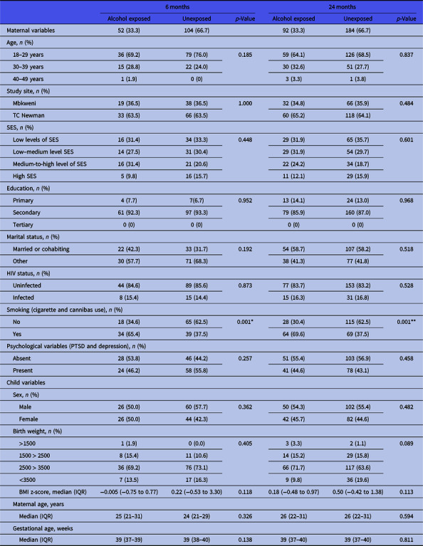 Prenatal alcohol exposure is associated with early motor, but not language development in a South African cohort.