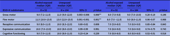 Prenatal alcohol exposure is associated with early motor, but not language development in a South African cohort.