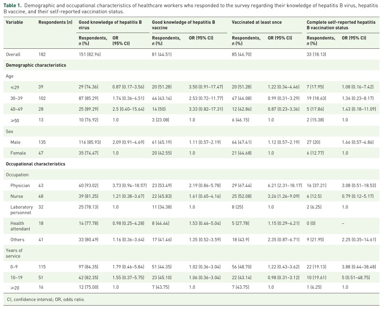 Hepatitis B vaccine knowledge and self-reported vaccination status among healthcare workers in a conflict region in northeastern Nigeria.