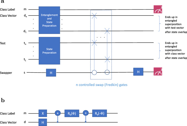 Implementation of a Hamming distance-like genomic quantum classifier using inner products on ibmqx2 and ibmq_16_melbourne.