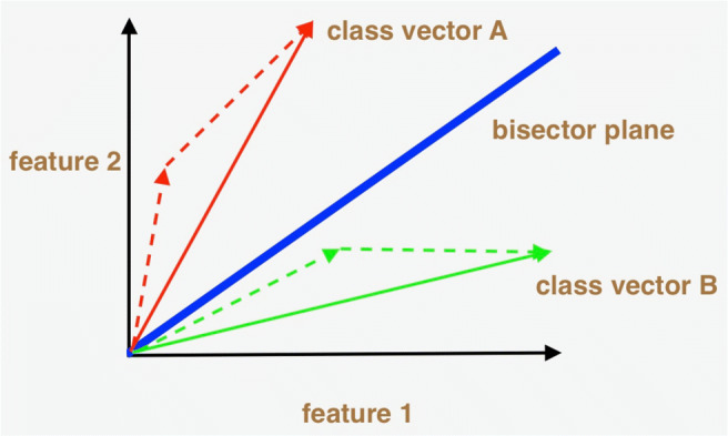 Implementation of a Hamming distance-like genomic quantum classifier using inner products on ibmqx2 and ibmq_16_melbourne.