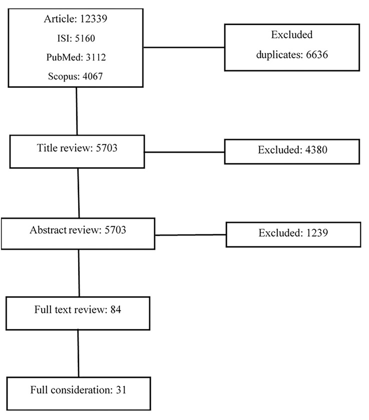 The relationship between weight indices and injuries and mortalities caused by the motor vehicle accidents: a systematic review and meta-analysis.