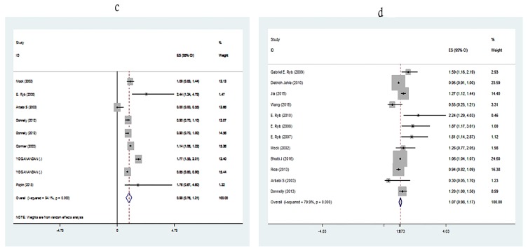 The relationship between weight indices and injuries and mortalities caused by the motor vehicle accidents: a systematic review and meta-analysis.