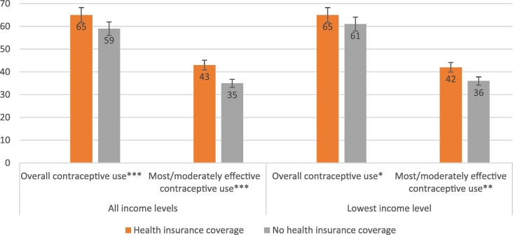 Health insurance coverage and contraceptive use at the state level: findings from the 2017 Behavioral Risk Factor Surveillance System