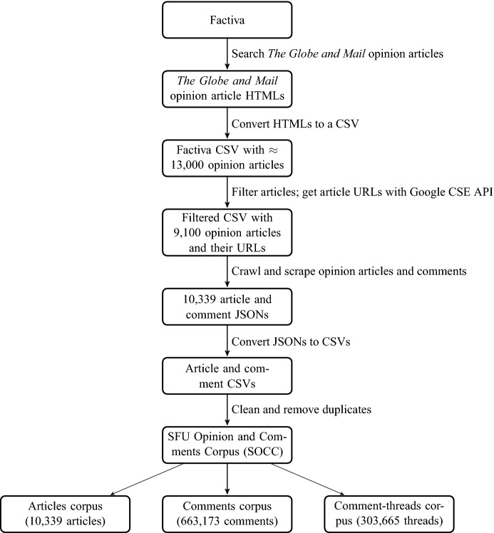 The SFU Opinion and Comments Corpus: A Corpus for the Analysis of Online News Comments.