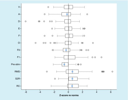 Baseline profiles of auditory, vestibular, and visual functions in youth tackle football players.