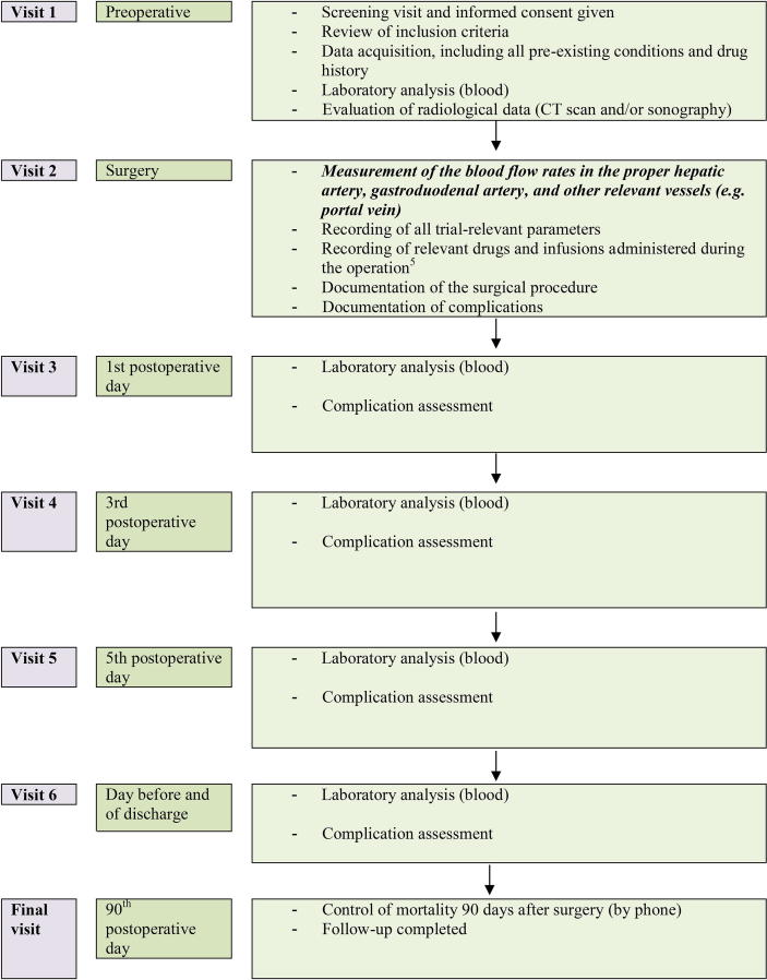 Intraoperative evaluation of hepatic artery blood flow during pancreatoduodenectomy (HEPARFLOW): Protocol of an exploratory study