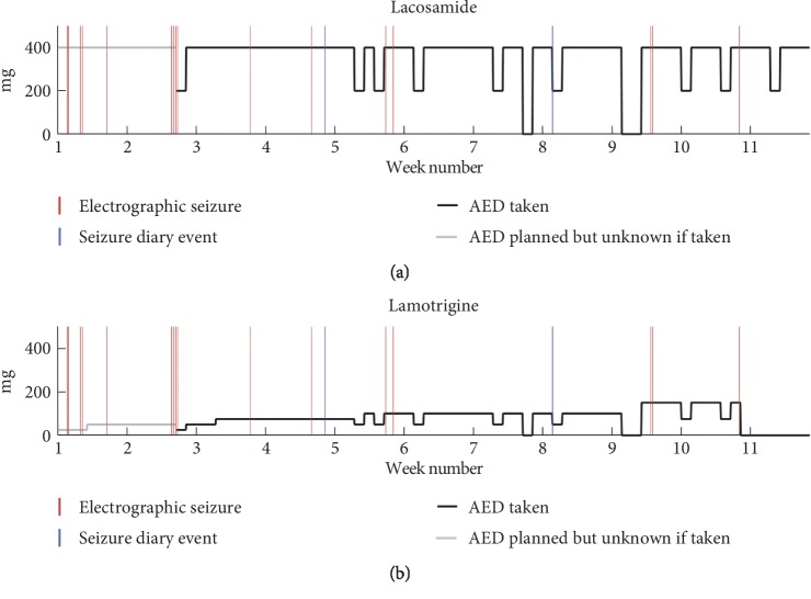 Subcutaneous EEG Monitoring Reveals AED Response and Breakthrough Seizures.