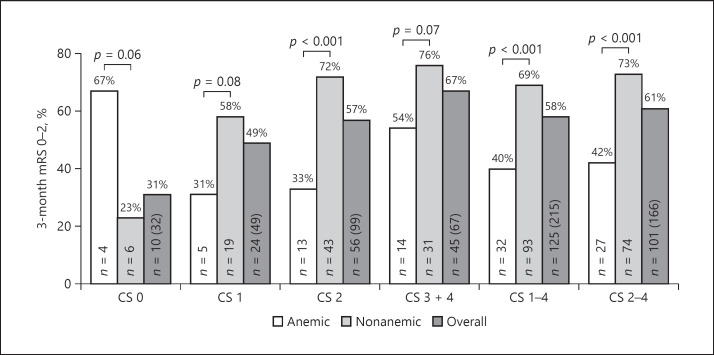 Anemia Predicts Poor Clinical Outcome in Mechanical Thrombectomy Patients with Fair or Good Collateral Circulation.