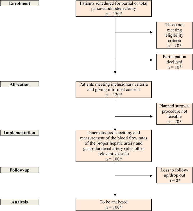 Intraoperative evaluation of hepatic artery blood flow during pancreatoduodenectomy (HEPARFLOW): Protocol of an exploratory study