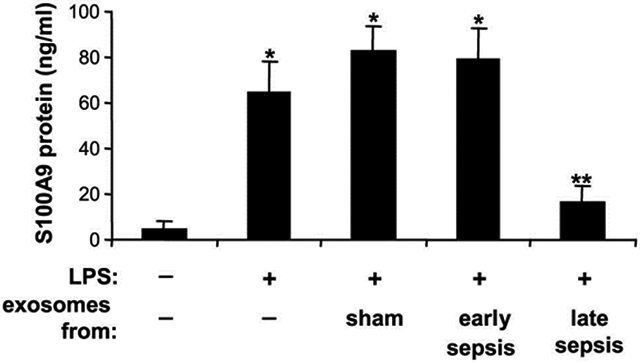 Long Non-Coding RNA Hotairm1 Promotes S100A9 Support of MDSC Expansion during Sepsis.