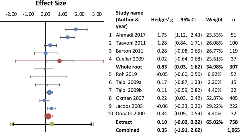 Valerian Root in Treating Sleep Problems and Associated Disorders-A Systematic Review and Meta-Analysis.