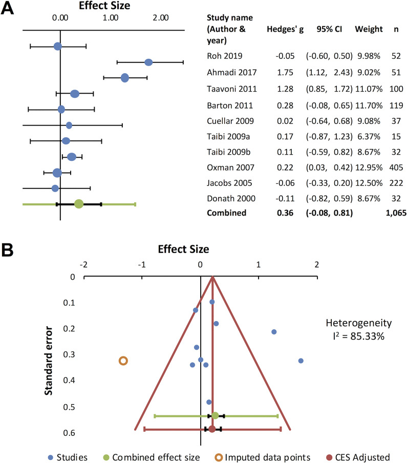 Valerian Root in Treating Sleep Problems and Associated Disorders-A Systematic Review and Meta-Analysis.