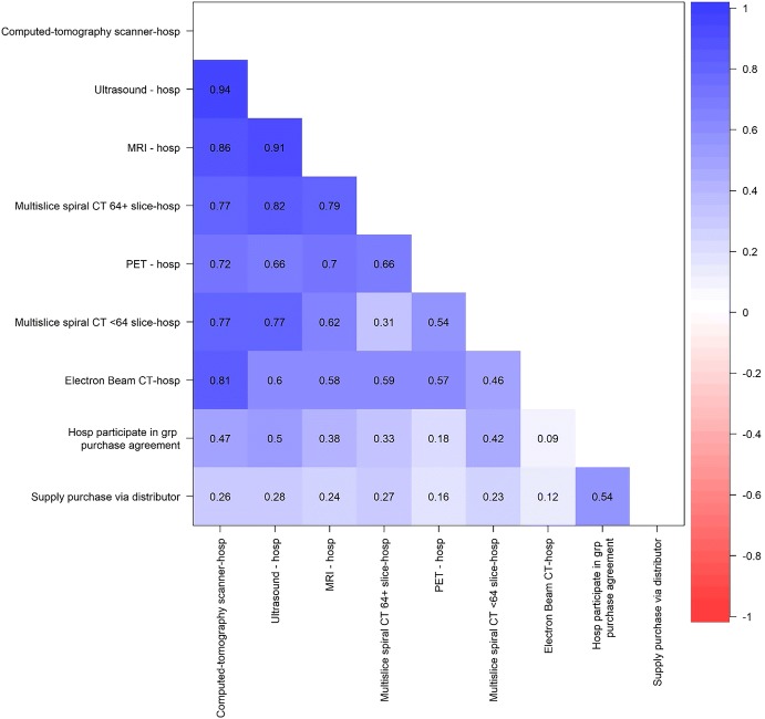 Development of a Hospital Medical Surge Preparedness Index using a national hospital survey.