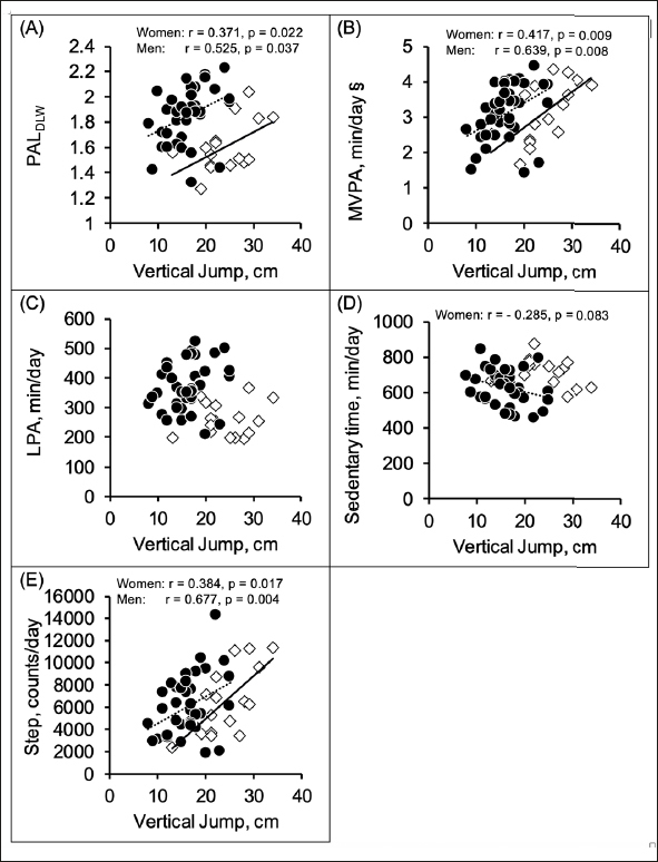 Association of Lower-Extremity Muscle Performance and Physical Activity Level and Intensity in Middle-Aged and Older Adults: A Doubly Labeled Water and Accelerometer Study.