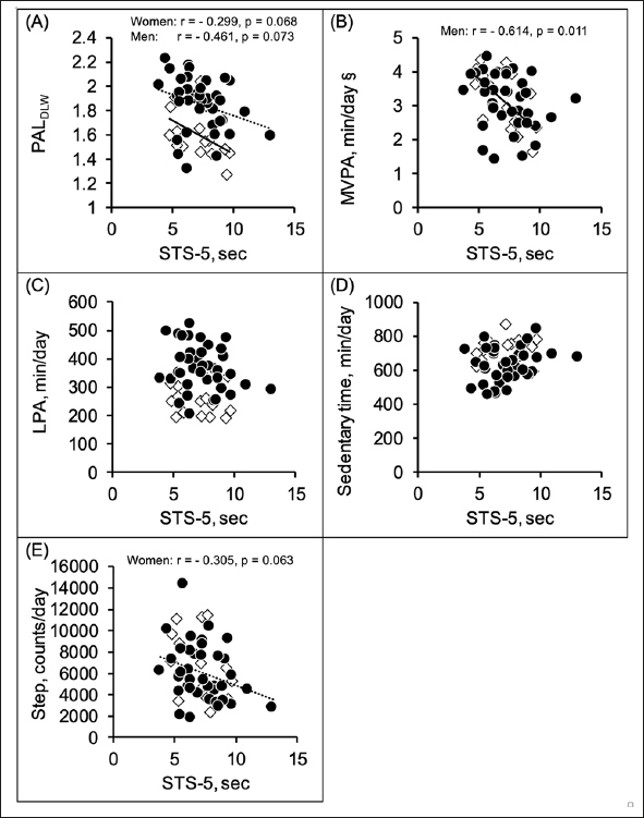 Association of Lower-Extremity Muscle Performance and Physical Activity Level and Intensity in Middle-Aged and Older Adults: A Doubly Labeled Water and Accelerometer Study.